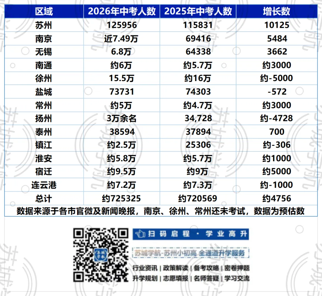 2026江苏中考,13市谁家考生最多?-第2张图片-四季读书网 2026江苏中考,13市谁家考生最多?-第2张图片-四季读书网