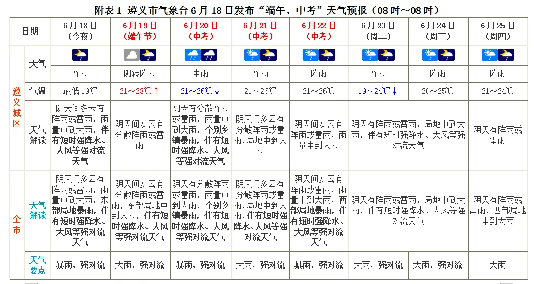 “端午”假期到中考期间遵义多雨,考生注意防雨!-第5张图片-四季读书网 “端午”假期到中考期间遵义多雨,考生注意防雨!-第5张图片-四季读书网