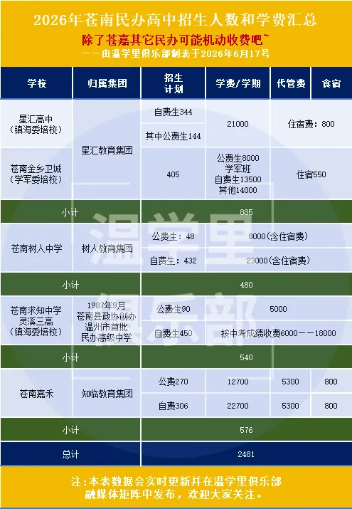 2026年苍南中考择校:苍南哪几所民办高中升学数据强学费nice?-第7张图片-四季读书网