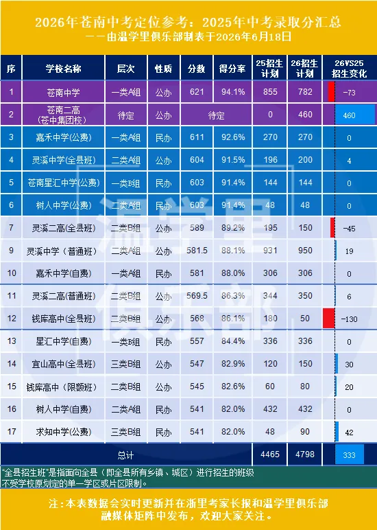 2026年苍南中考择校:苍南哪几所民办高中升学数据强学费nice?-第8张图片-四季读书网