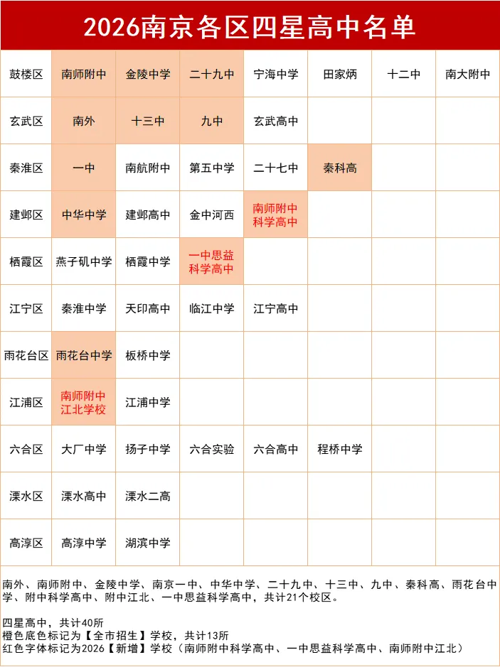 近7.49万人中考!2026南京中考“五大”变化!-第3张图片-四季读书网 近7.49万人中考!2026南京中考“五大”变化!-第3张图片-四季读书网