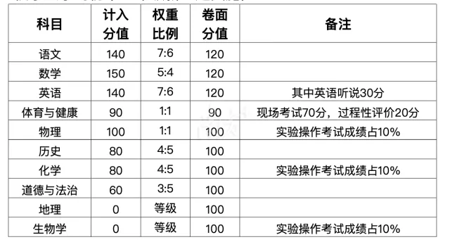地理、生物不再计入中考总分,推行“学完即考”……梅州中考新政9月起施行-第2张图片-四季读书网 地理、生物不再计入中考总分,推行“学完即考”……梅州中考新政9月起施行-第2张图片-四季读书网
