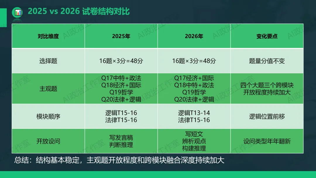 考试研究|2026年陕晋青宁等级考政治试卷评析暨2027高考备考策略-第4张图片-四季读书网