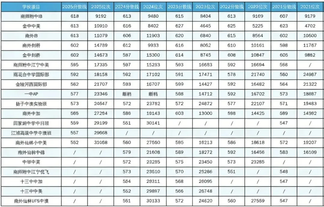 中考择校系列 | IB第二讲-南京主流学校介绍-第7张图片-四季读书网 中考择校系列 | IB第二讲-南京主流学校介绍-第7张图片-四季读书网