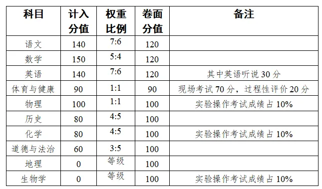 数学150分、推行“学完即考”…梅州中考新政发布!-第3张图片-四季读书网 数学150分、推行“学完即考”…梅州中考新政发布!-第3张图片-四季读书网