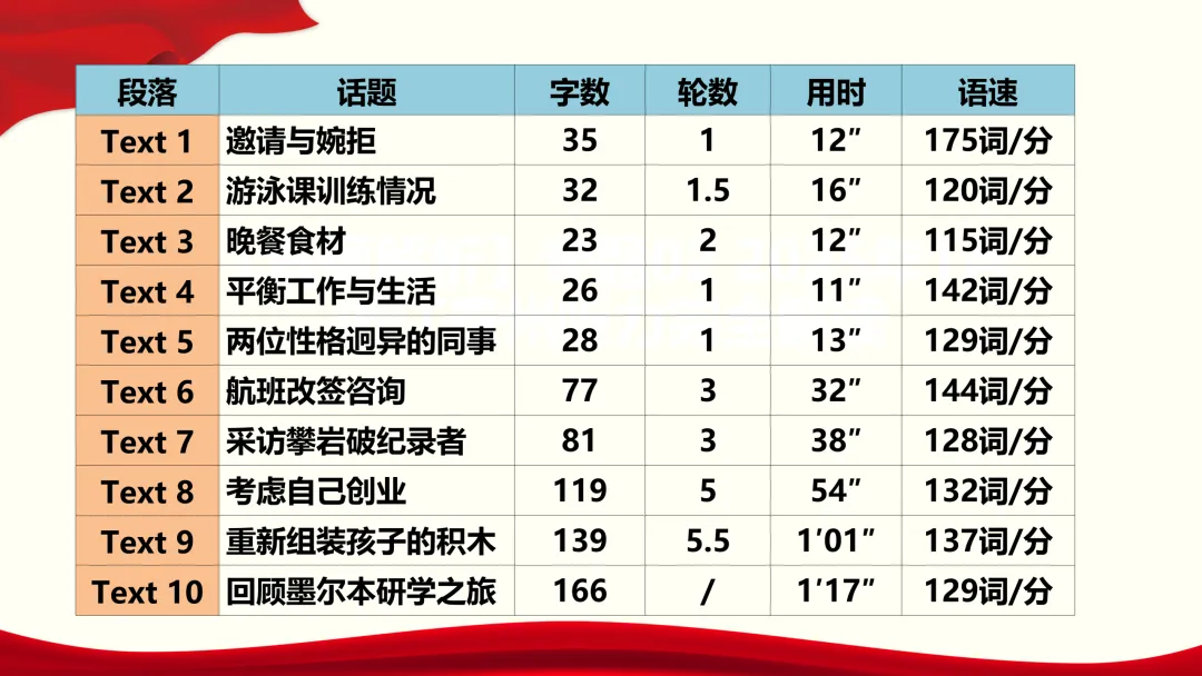 2026年高考英语全国二卷听力真题课件-第3张图片-四季读书网