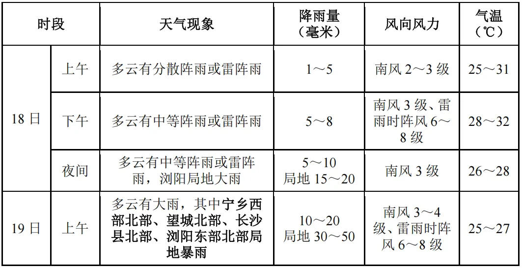 中考、端午假期长沙有中等阵雨或雷阵雨,大雨或暴雨点较分散-第4张图片-四季读书网