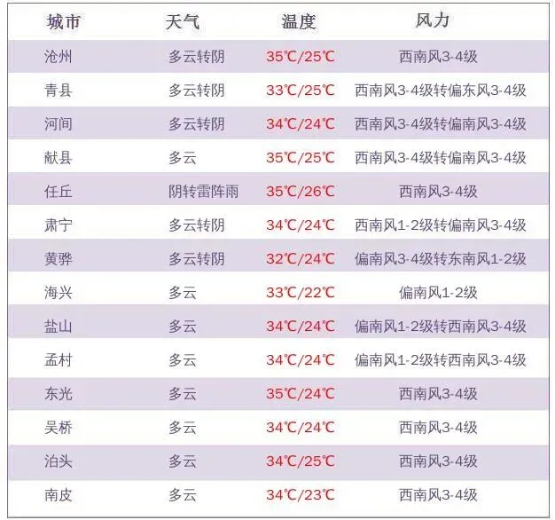 沧州“端午”“中考” 天气出炉!-第3张图片-四季读书网
