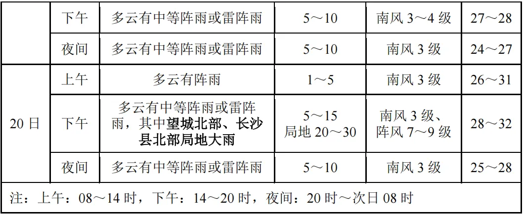 中考、端午假期长沙有中等阵雨或雷阵雨,大雨或暴雨点较分散-第5张图片-四季读书网 中考、端午假期长沙有中等阵雨或雷阵雨,大雨或暴雨点较分散-第5张图片-四季读书网