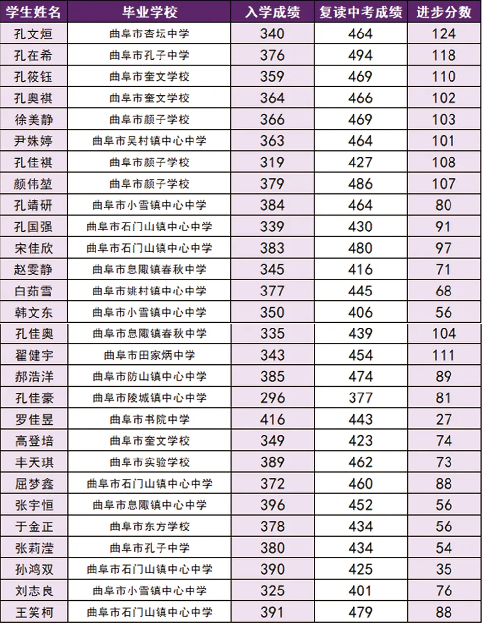 曲阜圣贤学校2026年中考复读班招生简章-第12张图片-四季读书网 曲阜圣贤学校2026年中考复读班招生简章-第12张图片-四季读书网