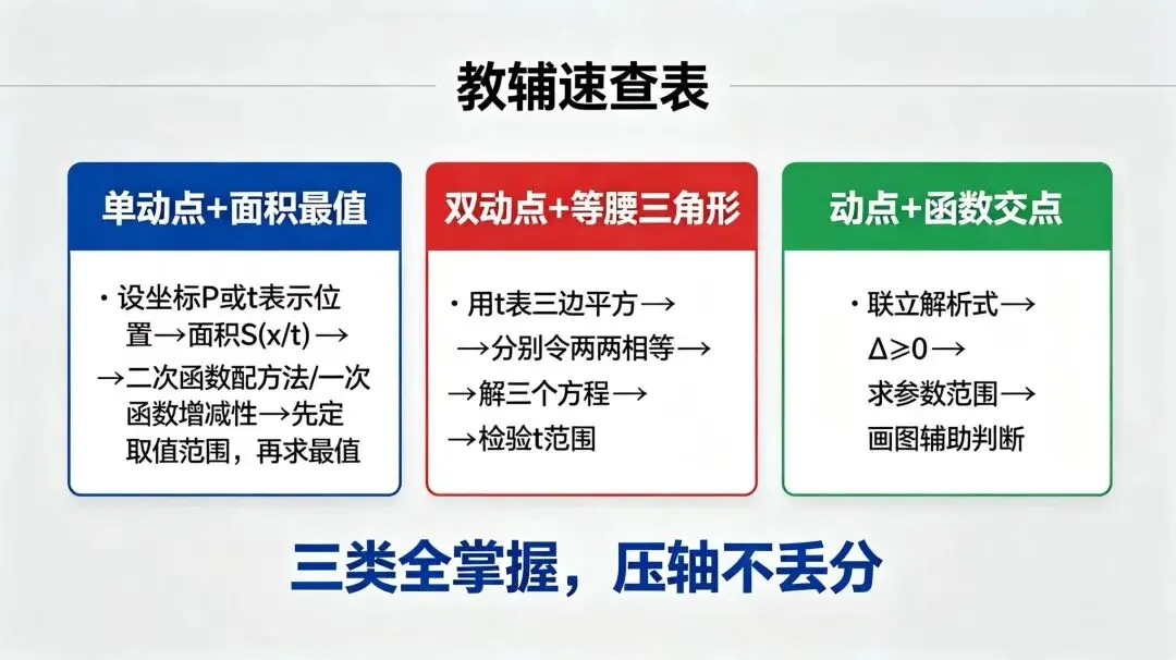 中考压轴题“动点问题”太可怕?拆解成“静点”后全是送分题-第2张图片-四季读书网