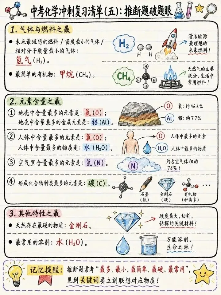 2026年中考化学冲刺复习-第6张图片-四季读书网