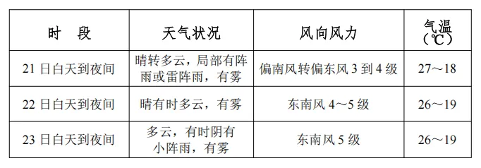 庄河气象 | 中考期间天气预报新鲜出炉!-第11张图片-四季读书网 庄河气象 | 中考期间天气预报新鲜出炉!-第11张图片-四季读书网