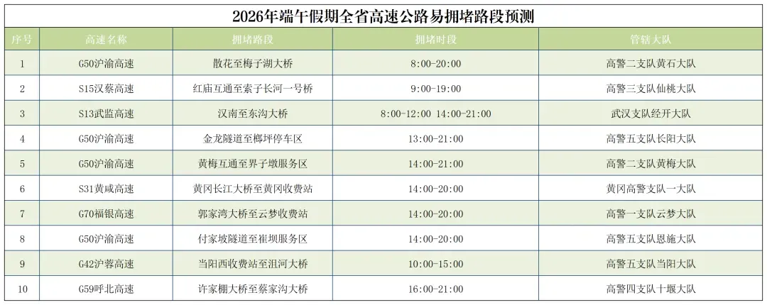 端午遇中考,这些路段易拥堵,出行必看!-第19张图片-四季读书网 端午遇中考,这些路段易拥堵,出行必看!-第19张图片-四季读书网