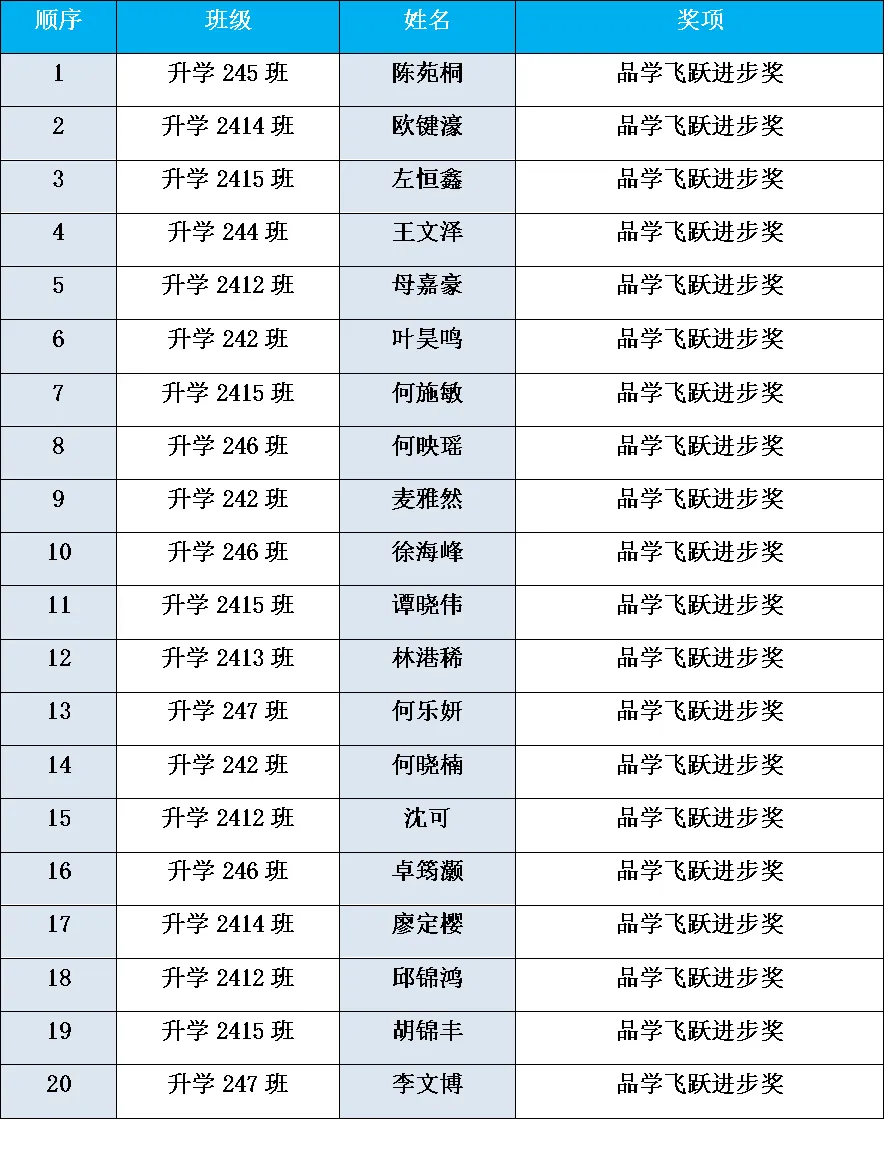 以模考复盘蓄力,以榜样领航冲刺 —— 升学部二模表彰大会圆满落幕-第19张图片-四季读书网