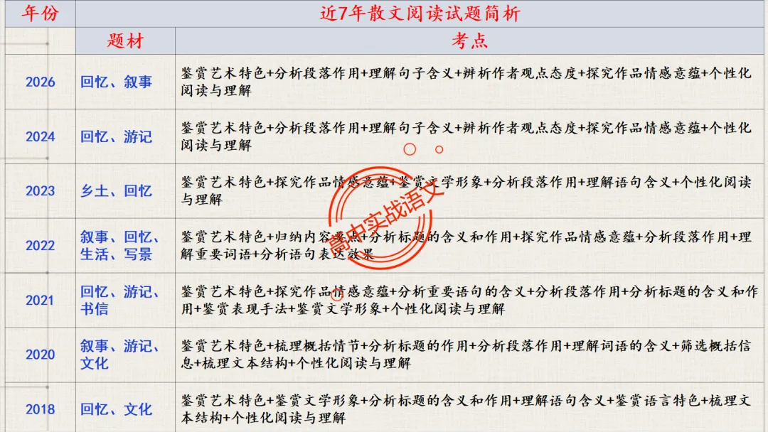 10+篇【真题散文】中透视【散文考点】(结构思路+内容要点+形象语言+手法文体+标题意蕴等)-第18张图片-四季读书网 10+篇【真题散文】中透视【散文考点】(结构思路+内容要点+形象语言+手法文体+标题意蕴等)-第18张图片-四季读书网