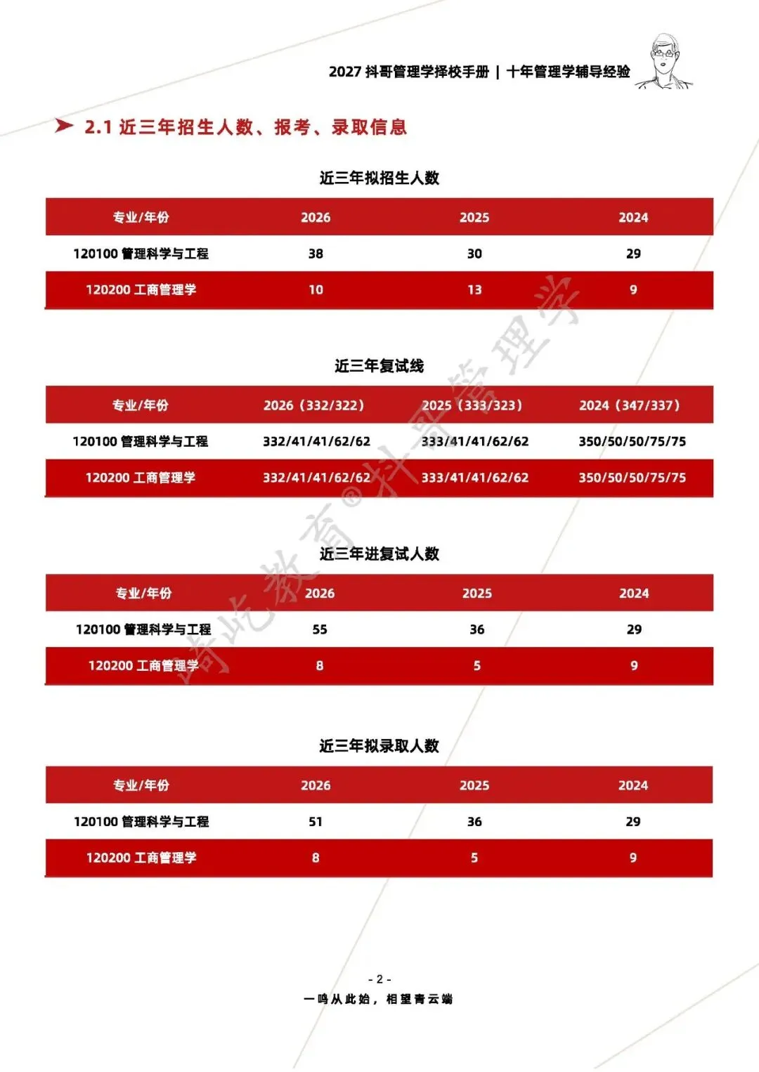 【27/28考研】太原理工大学865管理学考研|初试招生简章|三年录取数据、分数线|难度评估|复试比例|资料讲义-第4张图片-四季读书网