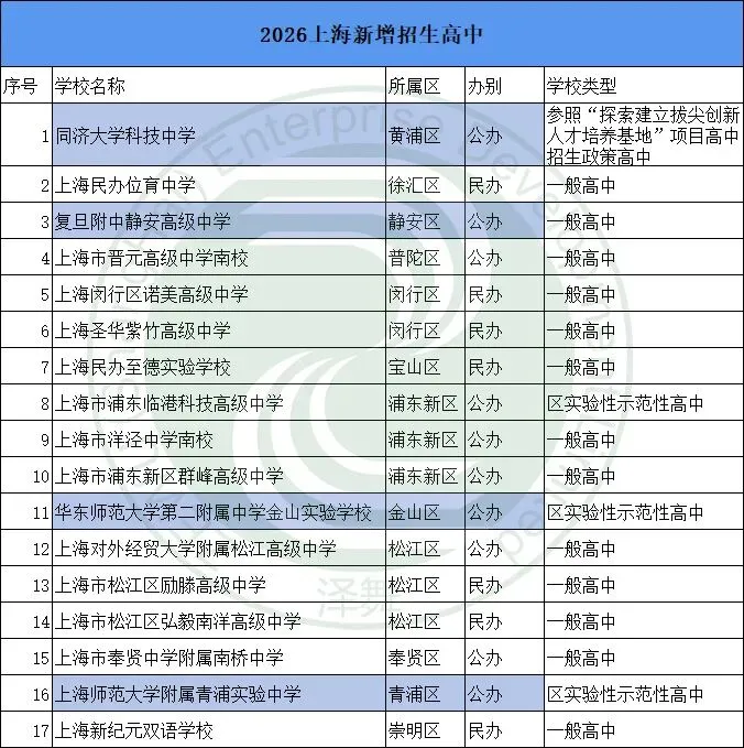 新增17所高中!2026年上海中考,普高率变高了?-第1张图片-四季读书网 新增17所高中!2026年上海中考,普高率变高了?-第1张图片-四季读书网