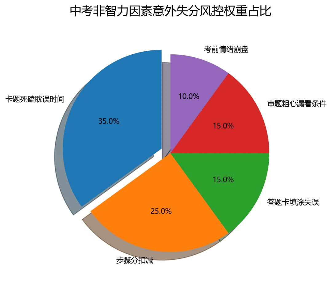 中考倒计时!今晚请对孩子说这四句废话,做好这5条风控管理就够了!-第3张图片-四季读书网