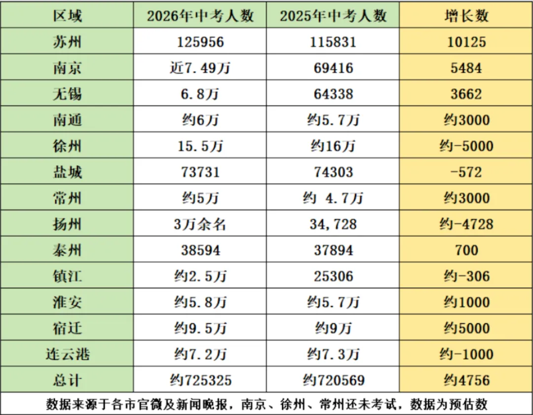 江苏省13市中考人数出炉!!-第2张图片-四季读书网 江苏省13市中考人数出炉!!-第2张图片-四季读书网