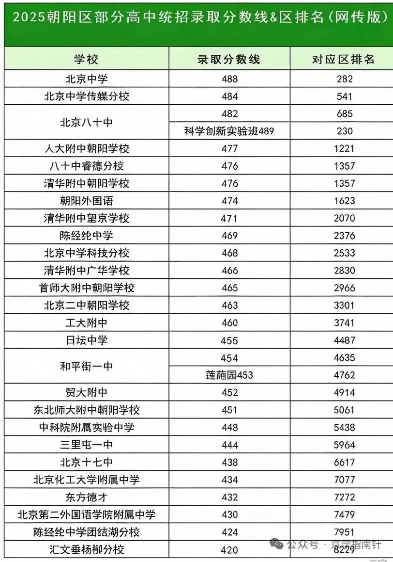 马上中考了,跟大家说说朝阳区中招志愿填报-第1张图片-四季读书网