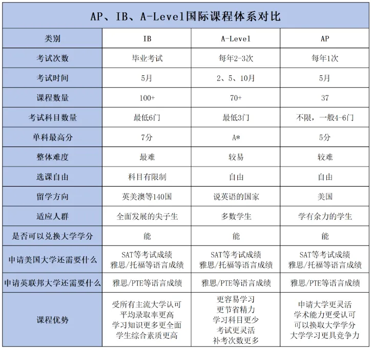 中考后转轨国际学校,必须做好这几件事,附2026犀牛ALevel脱产班安排-第5张图片-四季读书网 中考后转轨国际学校,必须做好这几件事,附2026犀牛ALevel脱产班安排-第5张图片-四季读书网