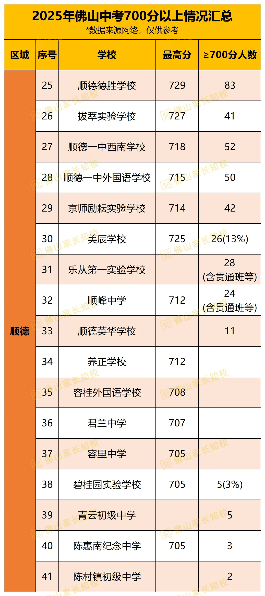 今年中考会有惊喜吗?2025年佛山中考部分初中喜报汇总!两届状元均出自顺德区→-第5张图片-四季读书网