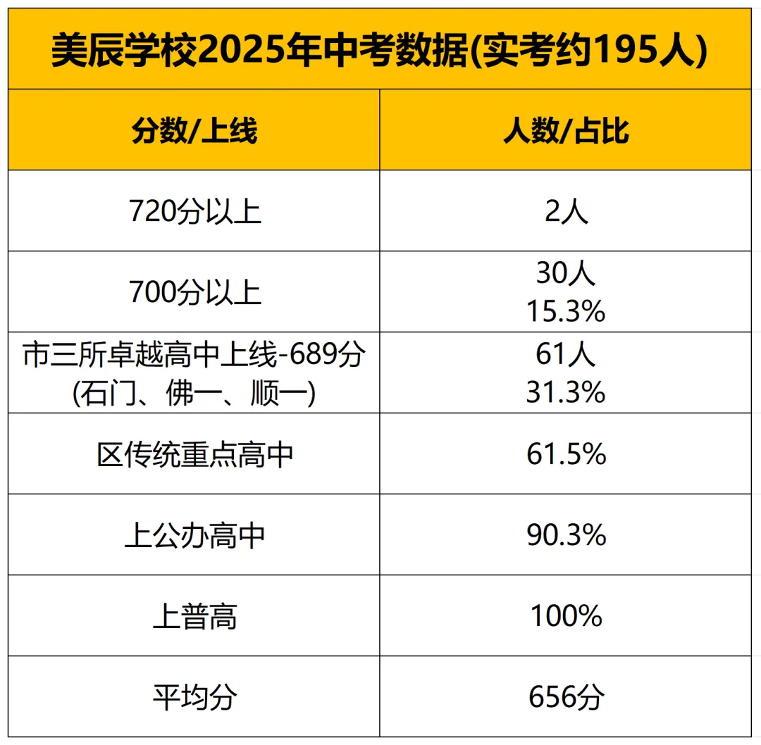 今年中考会有惊喜吗?2025年佛山中考部分初中喜报汇总!两届状元均出自顺德区→-第6张图片-四季读书网