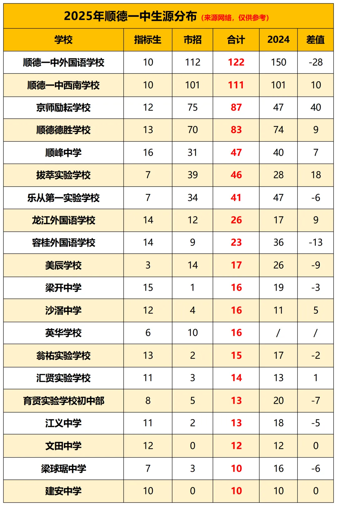 今年中考会有惊喜吗?2025年佛山中考部分初中喜报汇总!两届状元均出自顺德区→-第7张图片-四季读书网