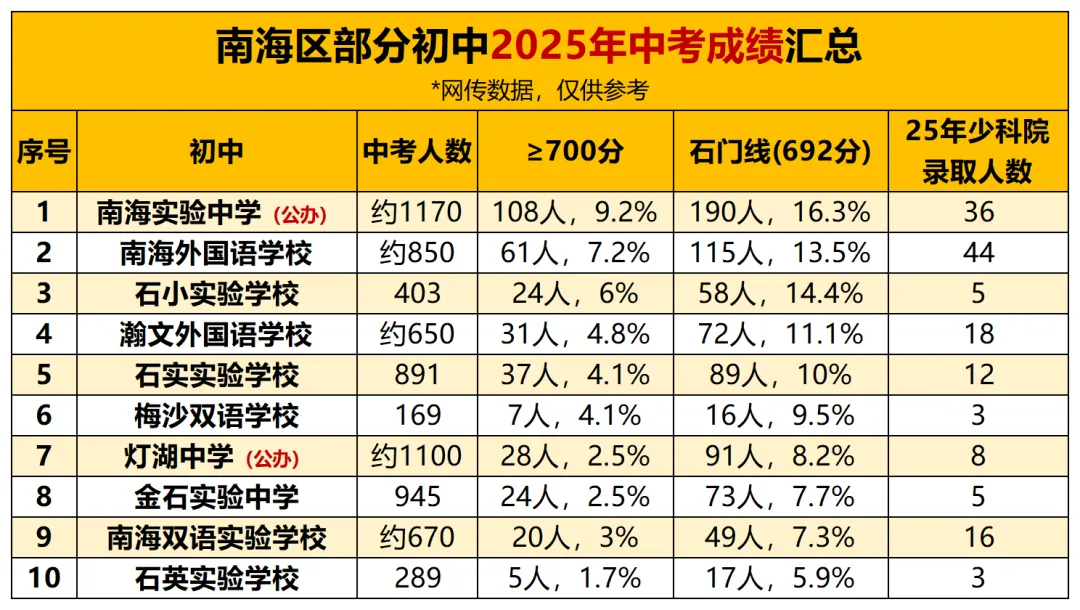 今年中考会有惊喜吗?2025年佛山中考部分初中喜报汇总!两届状元均出自顺德区→-第10张图片-四季读书网