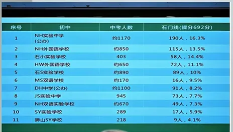 今年中考会有惊喜吗?2025年佛山中考部分初中喜报汇总!两届状元均出自顺德区→-第11张图片-四季读书网