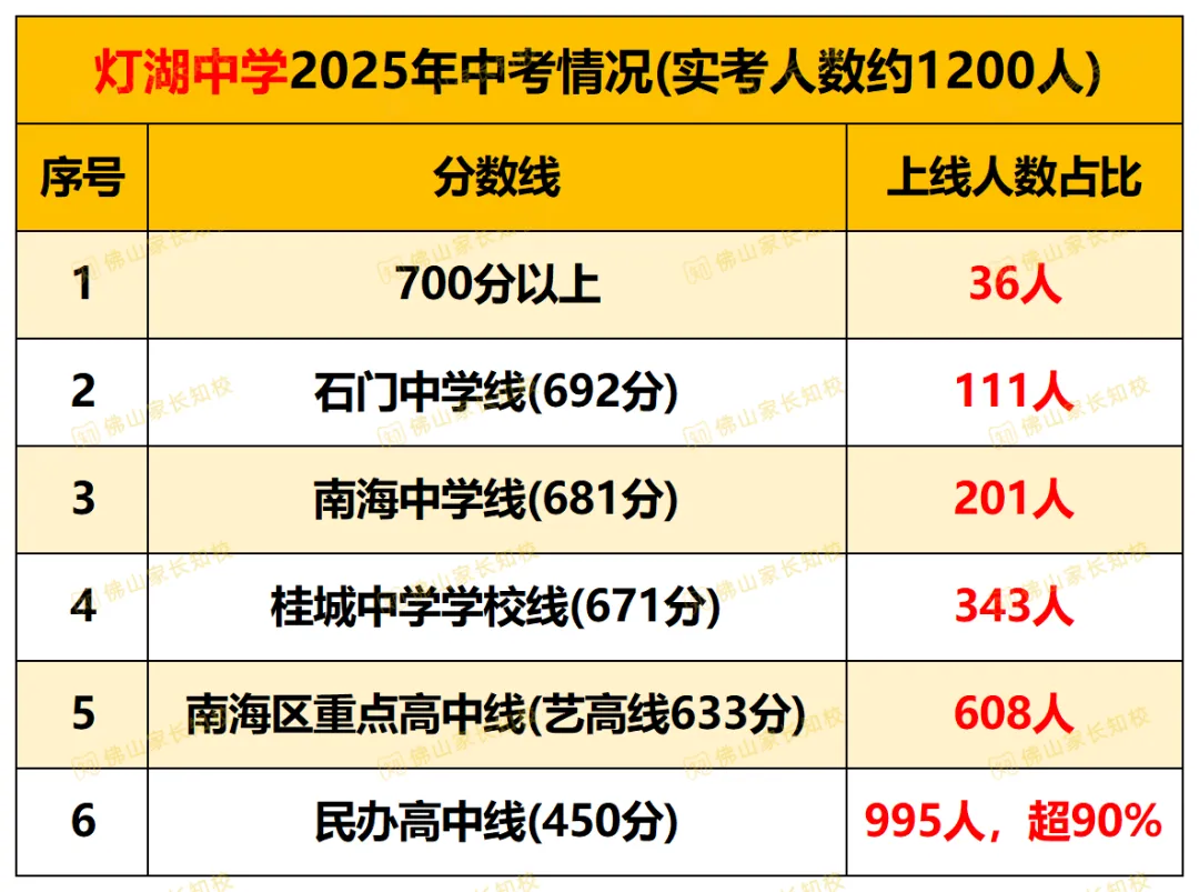 今年中考会有惊喜吗?2025年佛山中考部分初中喜报汇总!两届状元均出自顺德区→-第12张图片-四季读书网