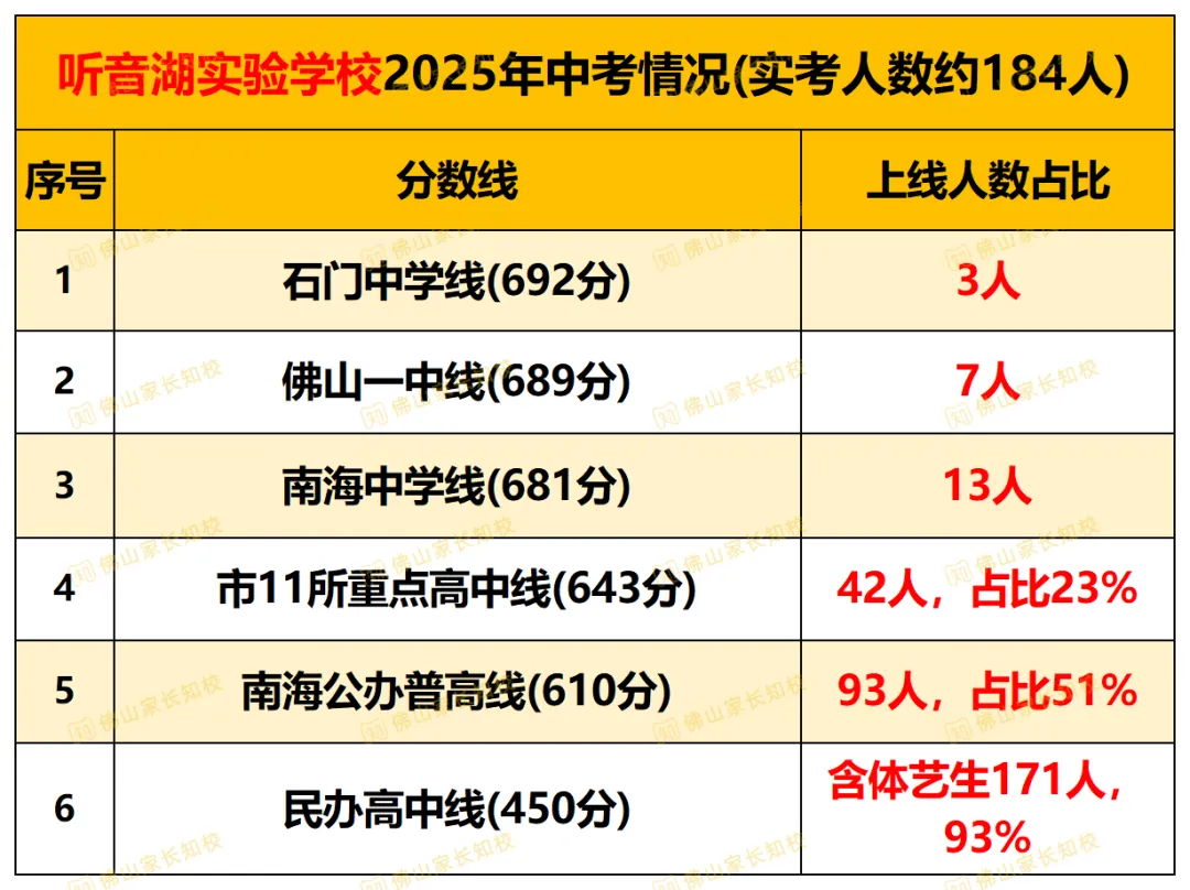 今年中考会有惊喜吗?2025年佛山中考部分初中喜报汇总!两届状元均出自顺德区→-第13张图片-四季读书网