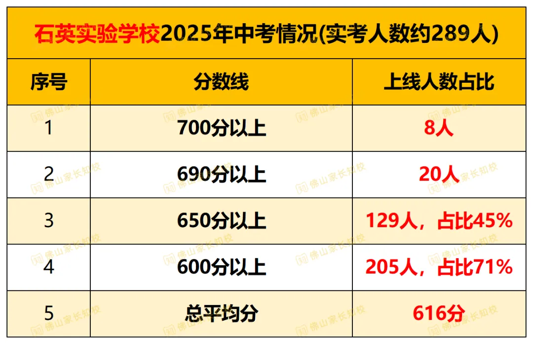 今年中考会有惊喜吗?2025年佛山中考部分初中喜报汇总!两届状元均出自顺德区→-第14张图片-四季读书网