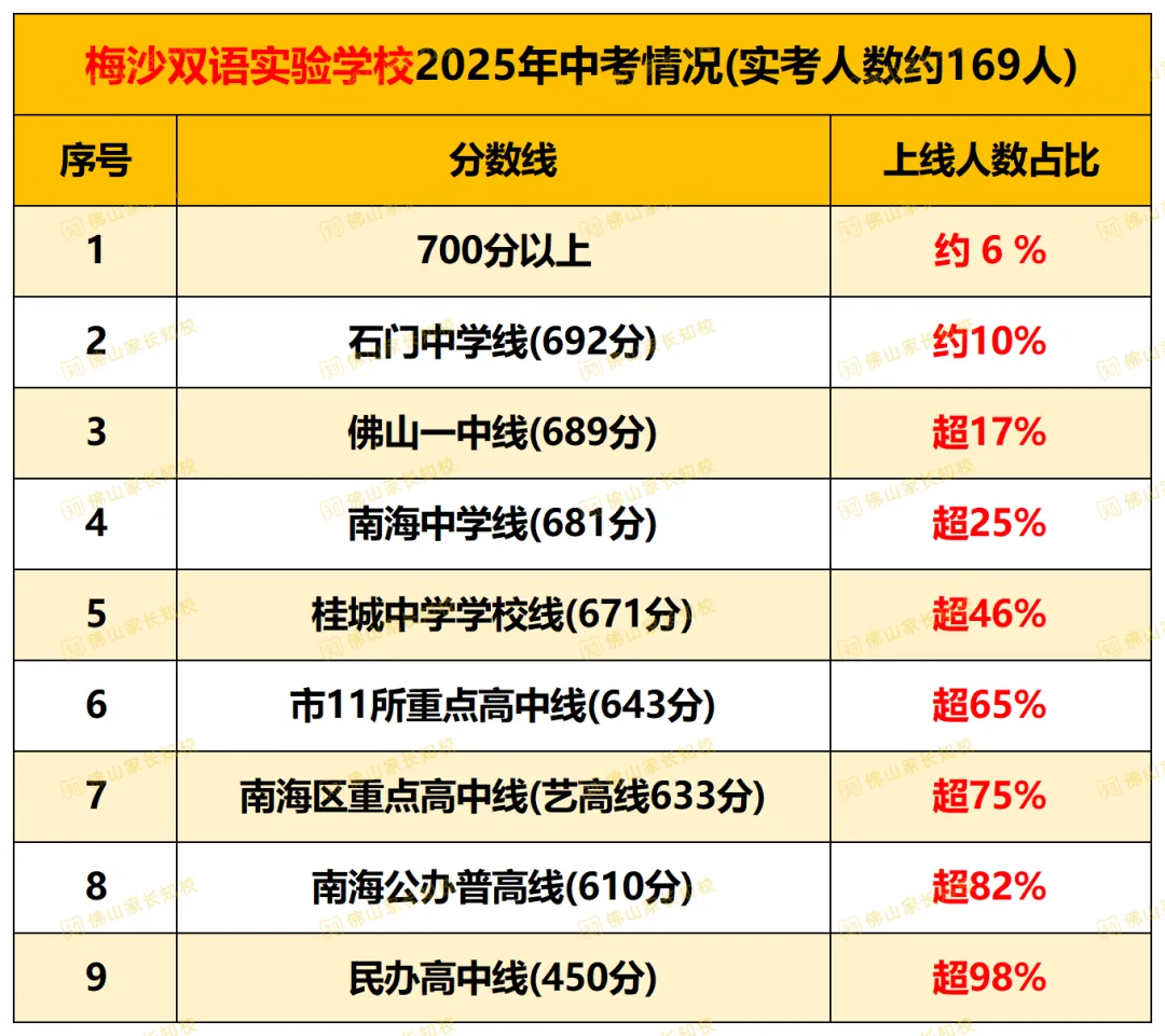 今年中考会有惊喜吗?2025年佛山中考部分初中喜报汇总!两届状元均出自顺德区→-第15张图片-四季读书网