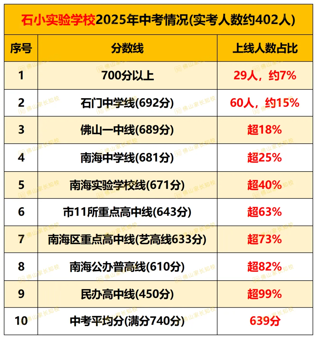 今年中考会有惊喜吗?2025年佛山中考部分初中喜报汇总!两届状元均出自顺德区→-第16张图片-四季读书网