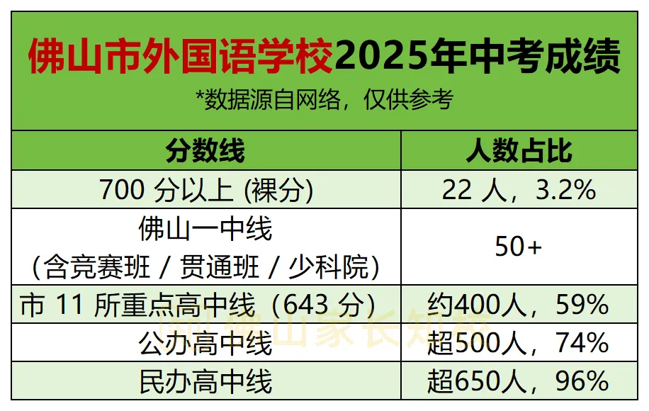 今年中考会有惊喜吗?2025年佛山中考部分初中喜报汇总!两届状元均出自顺德区→-第21张图片-四季读书网