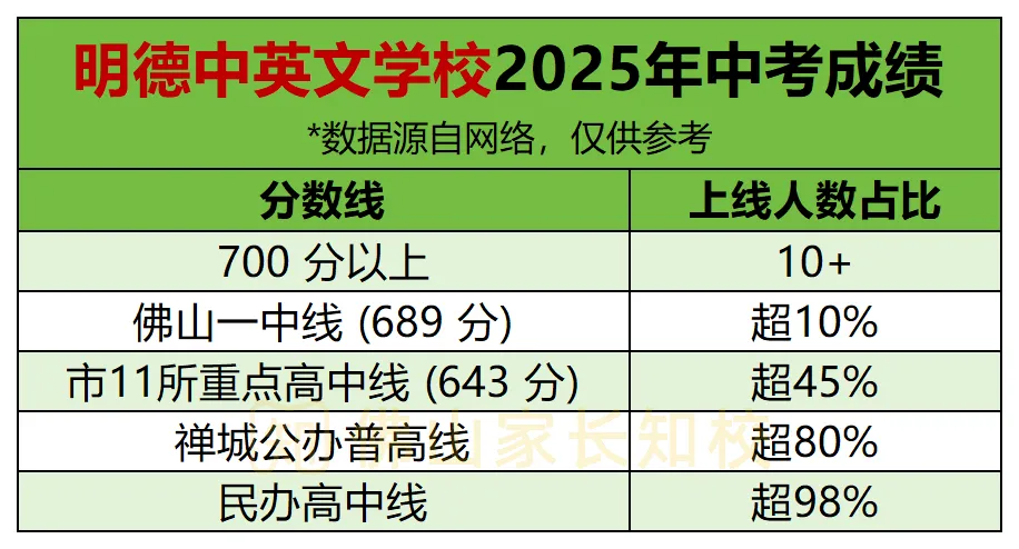 今年中考会有惊喜吗?2025年佛山中考部分初中喜报汇总!两届状元均出自顺德区→-第25张图片-四季读书网
