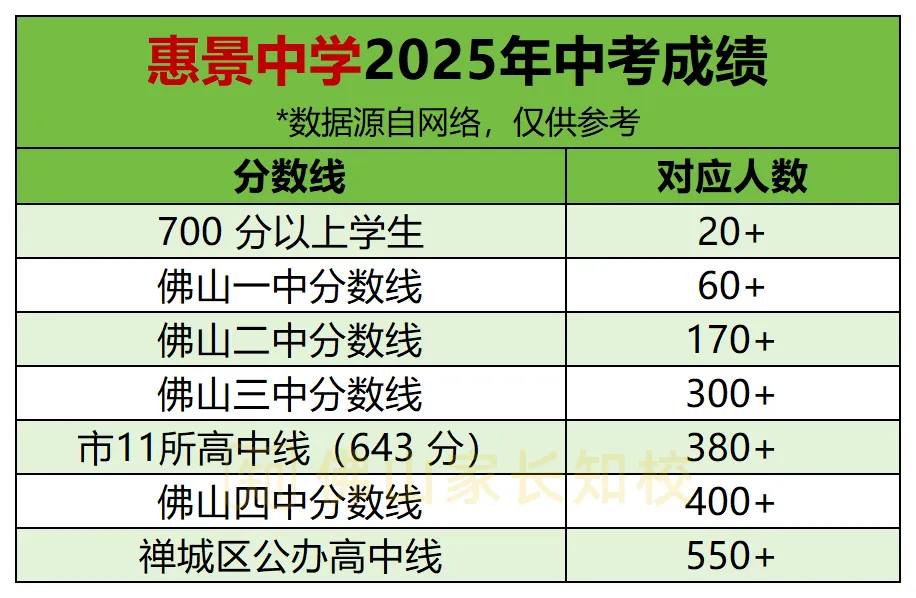 今年中考会有惊喜吗?2025年佛山中考部分初中喜报汇总!两届状元均出自顺德区→-第27张图片-四季读书网