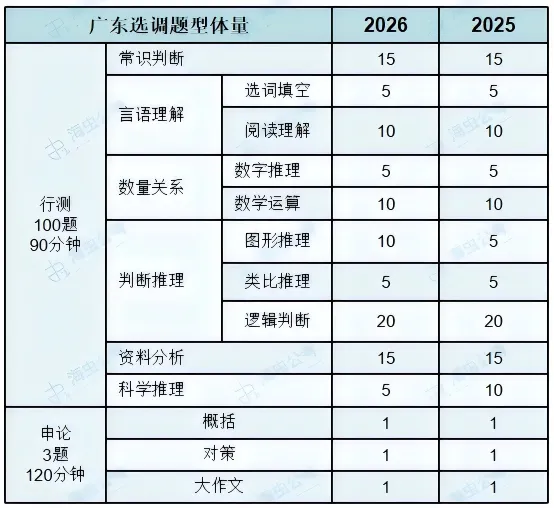 26年广东选调笔试真题【免费领取】-第4张图片-四季读书网