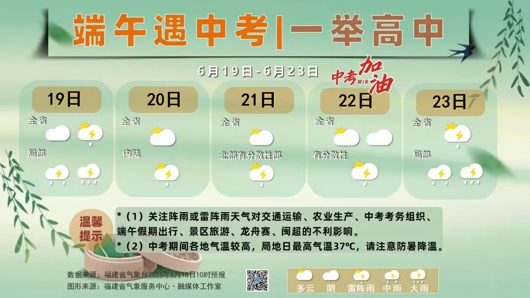 福州“桑拿天”即将上线!雨停有消息了!中考天气...-第1张图片-四季读书网