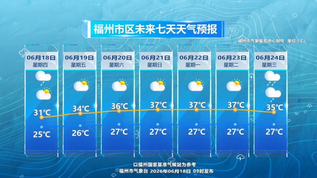 福州“桑拿天”即将上线!雨停有消息了!中考天气...-第2张图片-四季读书网
