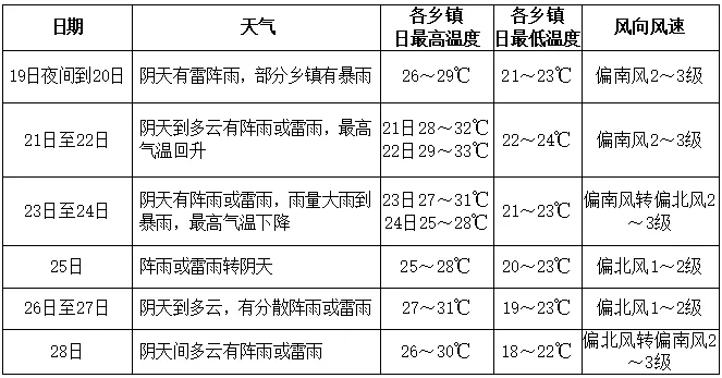 中考、端午期间及下周我县多降雨 需加强灾害防范-第1张图片-四季读书网