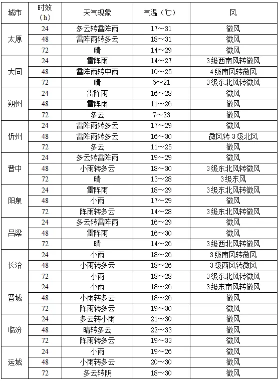 中考期间,山西多阵雨或雷阵雨(附具体预报)→-第5张图片-四季读书网