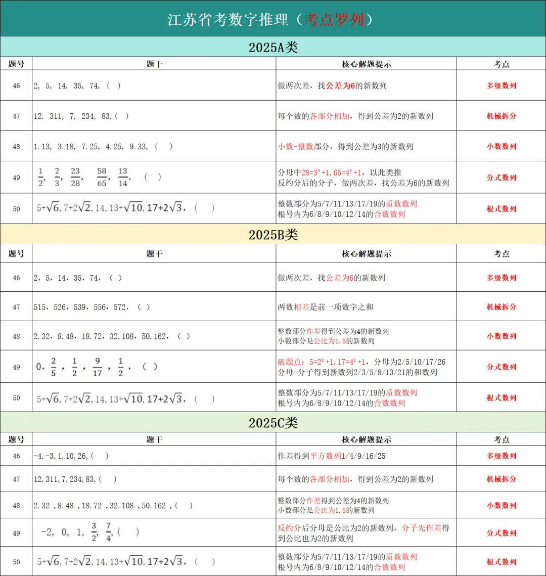 数字推理【江苏省考近6年真题分析】-第2张图片-四季读书网