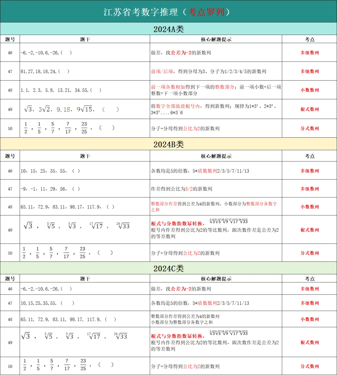 数字推理【江苏省考近6年真题分析】-第3张图片-四季读书网