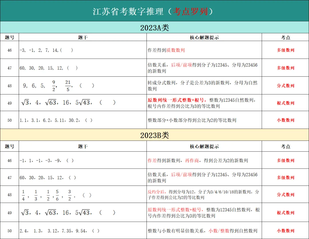 数字推理【江苏省考近6年真题分析】-第4张图片-四季读书网