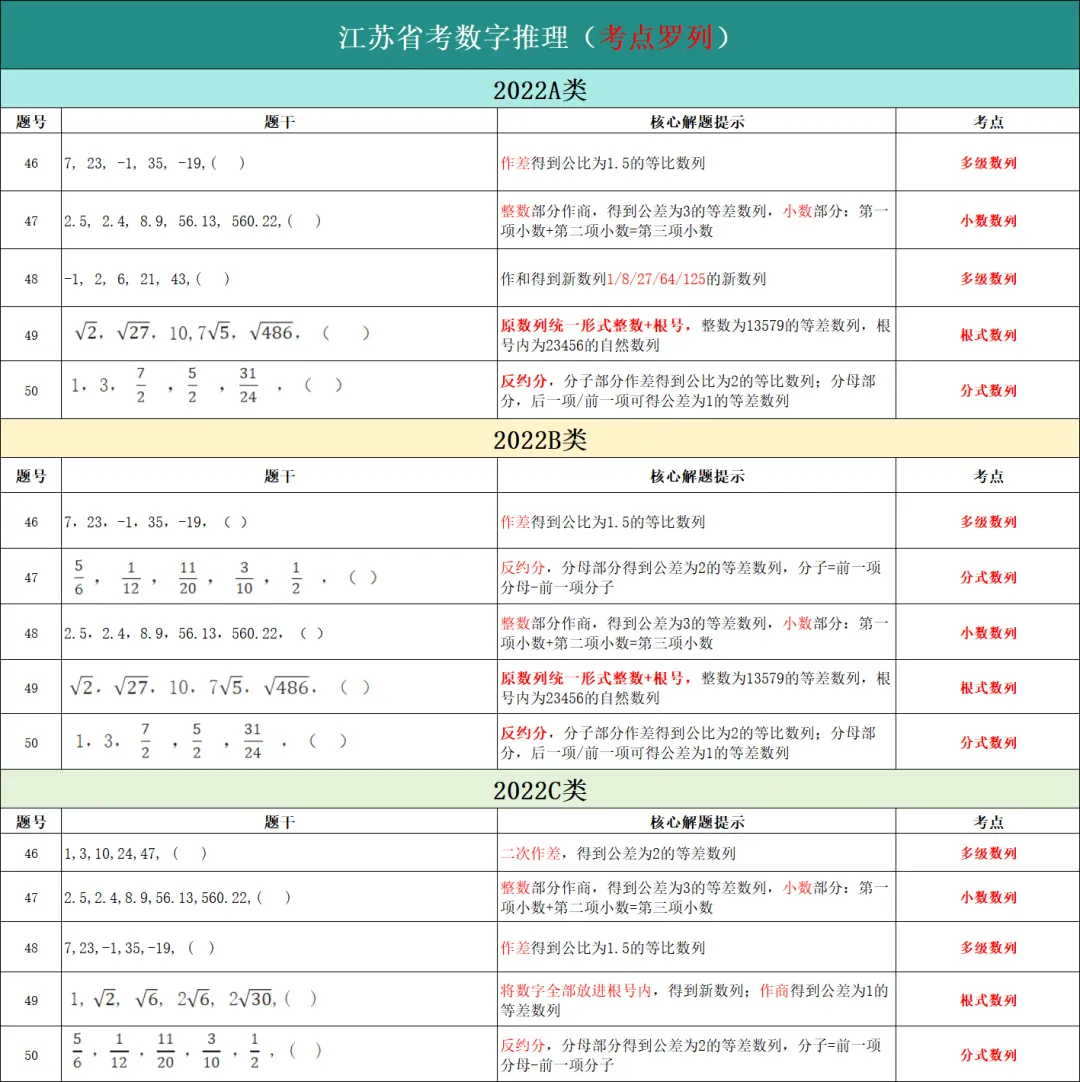 数字推理【江苏省考近6年真题分析】-第5张图片-四季读书网