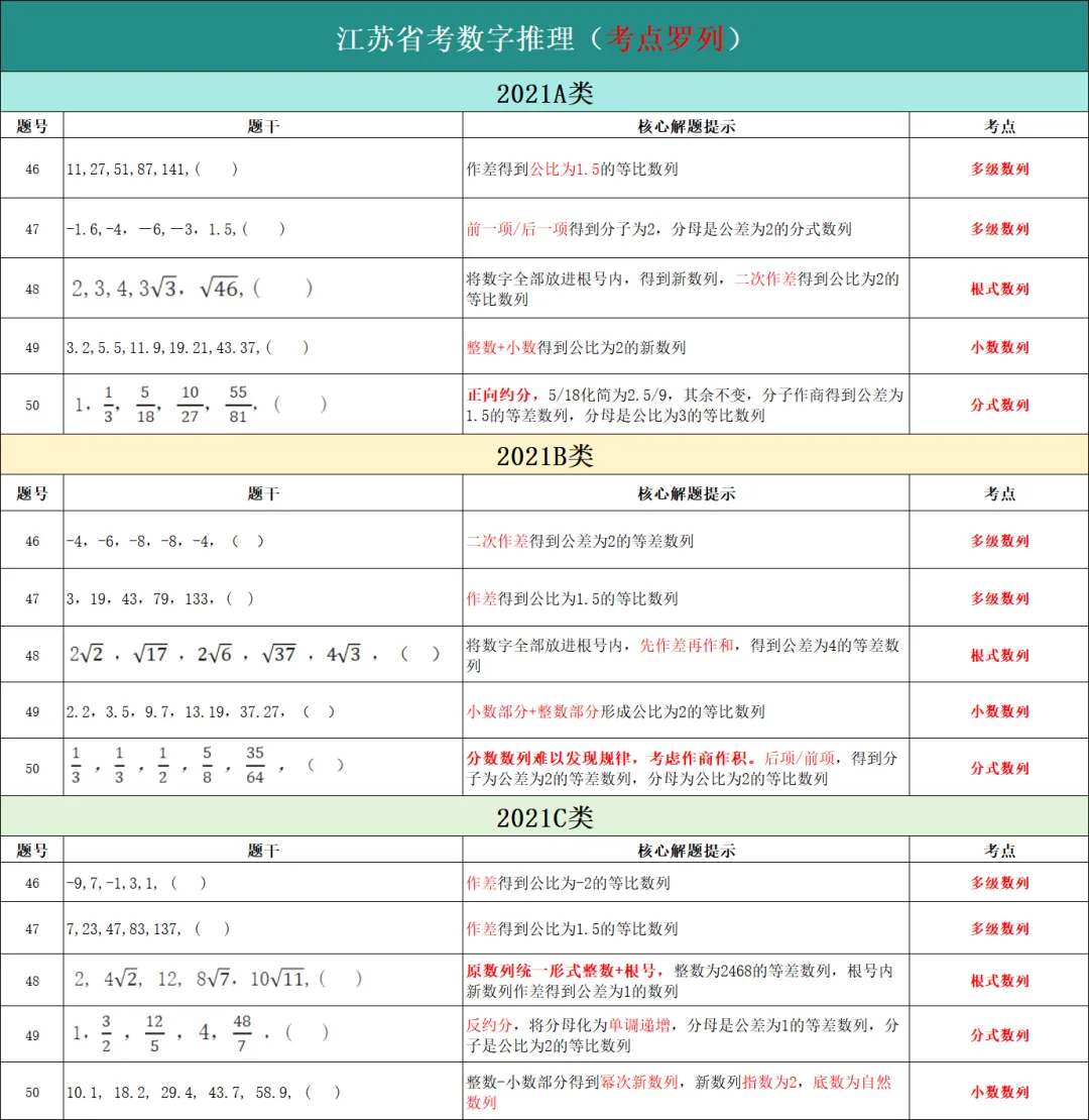 数字推理【江苏省考近6年真题分析】-第6张图片-四季读书网