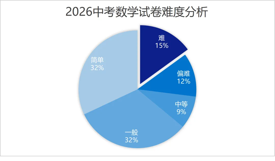 解析2026成都中考数学:看似简单为何不容易拿高分?-第11张图片-四季读书网